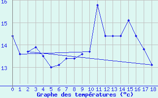 Courbe de tempratures pour Aigen Im Ennstal