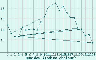 Courbe de l'humidex pour Thyboroen