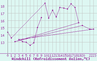 Courbe du refroidissement olien pour Fisterra
