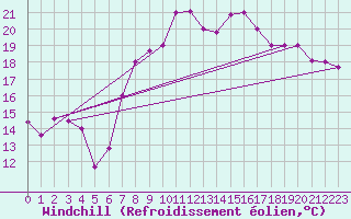 Courbe du refroidissement olien pour Gafsa