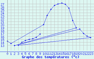 Courbe de tempratures pour Gsgen