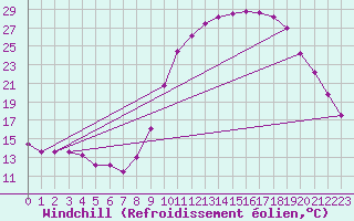 Courbe du refroidissement olien pour Aurillac (15)