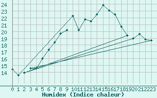 Courbe de l'humidex pour Naven