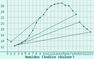 Courbe de l'humidex pour Ilanz