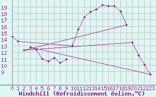 Courbe du refroidissement olien pour Salon-de-Provence (13)