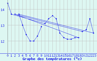 Courbe de tempratures pour Cap Sagro (2B)