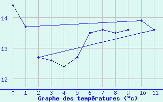 Courbe de tempratures pour la bouée 62127