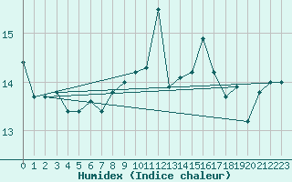 Courbe de l'humidex pour Biscarrosse (40)