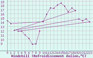 Courbe du refroidissement olien pour Potes / Torre del Infantado (Esp)
