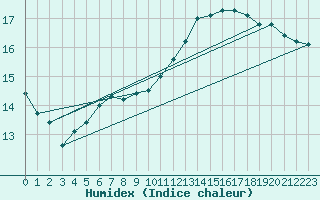 Courbe de l'humidex pour Lagny-sur-Marne (77)