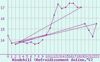 Courbe du refroidissement olien pour Ile de Groix (56)