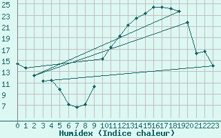 Courbe de l'humidex pour Troyes (10)