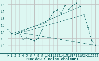 Courbe de l'humidex pour Dijon / Longvic (21)