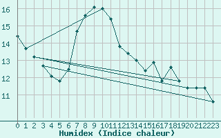 Courbe de l'humidex pour Warth