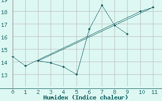 Courbe de l'humidex pour Loftus Samos