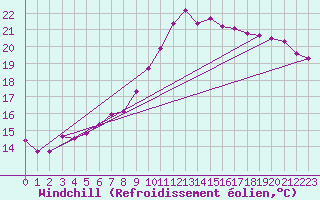 Courbe du refroidissement olien pour Plock