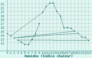 Courbe de l'humidex pour De Bilt (PB)