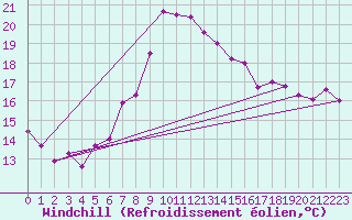 Courbe du refroidissement olien pour Boulmer