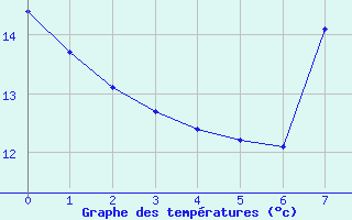 Courbe de tempratures pour Sachsenheim