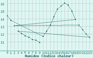 Courbe de l'humidex pour Rochegude (26)