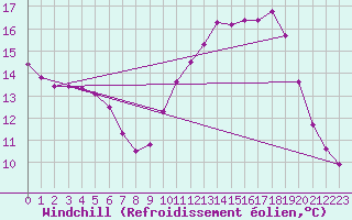Courbe du refroidissement olien pour Courcouronnes (91)