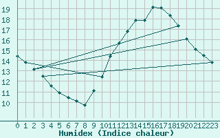 Courbe de l'humidex pour Istres (13)