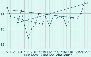 Courbe de l'humidex pour Bejaia