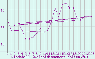 Courbe du refroidissement olien pour Saint-Nazaire-d