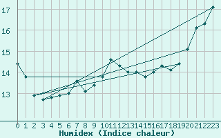 Courbe de l'humidex pour Korsnas Bredskaret