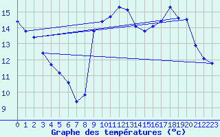 Courbe de tempratures pour Laqueuille (63)