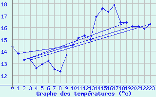 Courbe de tempratures pour Rochegude (26)