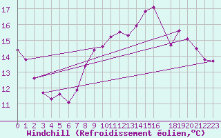 Courbe du refroidissement olien pour Marquise (62)