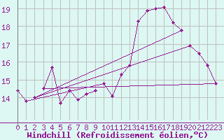 Courbe du refroidissement olien pour Muret (31)