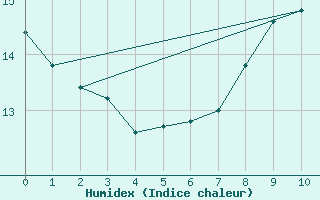 Courbe de l'humidex pour Ruppertsecken