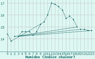 Courbe de l'humidex pour Ile d'Yeu - Saint-Sauveur (85)