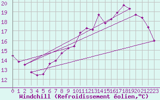 Courbe du refroidissement olien pour Ploeren (56)