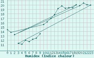 Courbe de l'humidex pour Charleroi (Be)