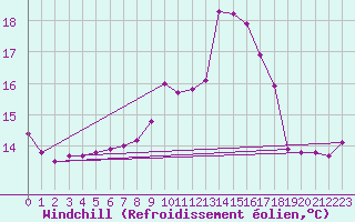 Courbe du refroidissement olien pour Aurillac (15)