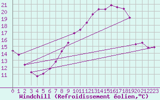 Courbe du refroidissement olien pour La Ville-Dieu-du-Temple Les Cloutiers (82)