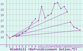 Courbe du refroidissement olien pour Courtelary