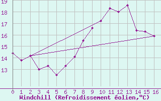 Courbe du refroidissement olien pour Cape Point