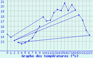 Courbe de tempratures pour Hd-Bazouges (35)