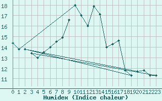 Courbe de l'humidex pour Moleson (Sw)