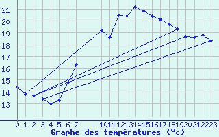 Courbe de tempratures pour Melle (Be)