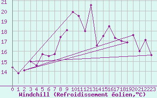 Courbe du refroidissement olien pour Cimetta