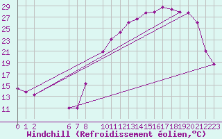 Courbe du refroidissement olien pour Luxeuil (70)