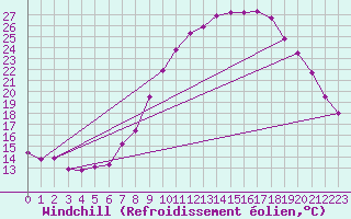 Courbe du refroidissement olien pour Abbeville (80)