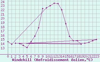 Courbe du refroidissement olien pour Einsiedeln