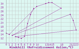 Courbe du refroidissement olien pour Verngues - Hameau de Cazan (13)
