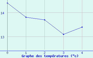 Courbe de tempratures pour Trawscoed